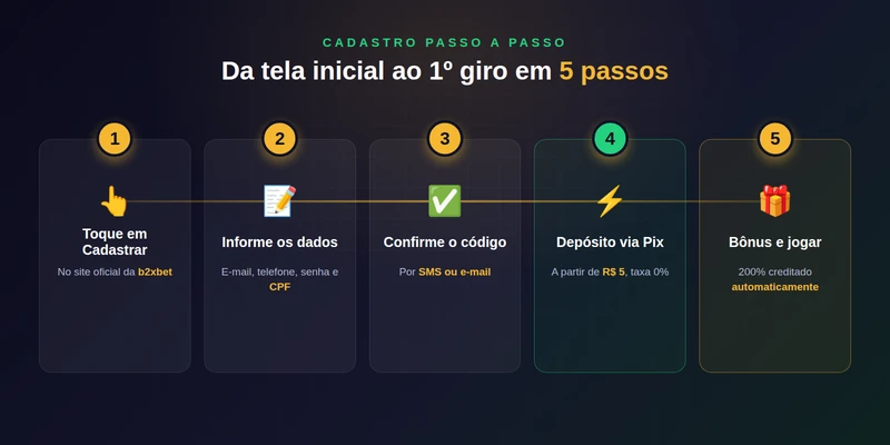 Cadastro b2xbet em 5 passos, do registro ao primeiro depósito via Pix
