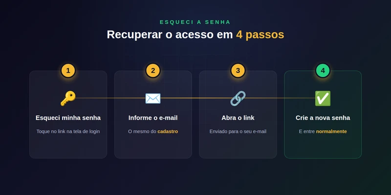 Passo a passo da recuperação de senha na b2xbet em quatro etapas