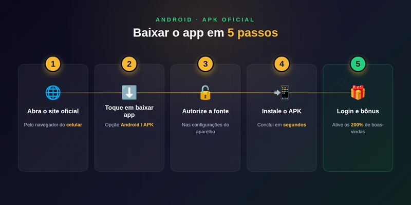 Passo a passo do download do APK da b2xbet no Android em cinco etapas