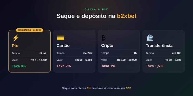 Métodos de pagamento da b2xbet: Pix, cartão, cripto e transferência com prazos e taxas