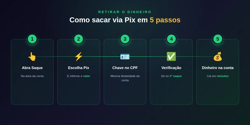 Passo a passo do saque via Pix na b2xbet, da área da conta à confirmação