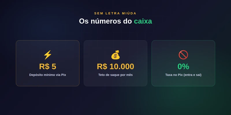 Limites do caixa da b2xbet: depósito de R$ 5, saque até R$ 10.000 por mês e taxa 0% no Pix