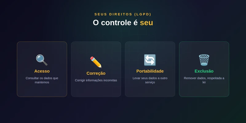 Seus direitos como titular dos dados segundo a LGPD